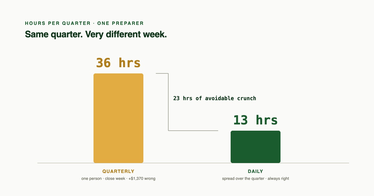 Why Your Payroll Tax Liability Is Wrong for 89 Days Every Quarter